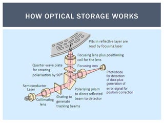 HOW OPTICAL STORAGE WORKS
 