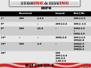 HIFO
Received Issued Bal @ Rs
1st
400 @ 2.5 - 400 @ 2.5
6th
- 200 @ 2.5 200 @ 2.5
8th
500 @2.8 - 200@ 2.5
+
500@ 2.8
12th
- - 300@ 2.8 200 @ 2.5
200@2.8
15th
300 2.4 - 200@2.5
200@2.8
300@2.4
28th
500
200 @ 2.8
200.2.5
1.00.2.5
Bal 200 @2.4
 