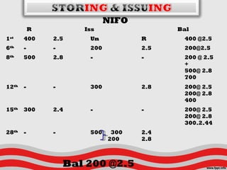 NIFO
Bal 200 @2.5
R Iss Bal
1st
400 2.5 Un R 400 @2.5
6th
- - 200 2.5 200@2.5
8th
500 2.8 - - 200 @ 2.5
+
500@ 2.8
700
12th
- - 300 2.8 200@ 2.5
200@ 2.8
400
15th
300 2.4 - - 200@ 2.5
200@ 2.8
300.2.44
28th
- - 500 300
200
2.4
2.8
 