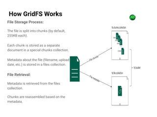 How GridFS Works
File Storage Process:
The file is split into chunks (by default,
255KB each).
Each chunk is stored as a separate
document in a special chunks collection.
Metadata about the file (filename, upload
date, etc.) is stored in a files collection.
File Retrieval:
Metadata is retrieved from the files
collection.
Chunks are reassembled based on the
metadata.
 