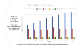 Aggregation performance
Hardware:
24 core Xeon
20 OSD
256 GB RAM
Test Case:
Send 10K metrics with
720 measures each
every ...
