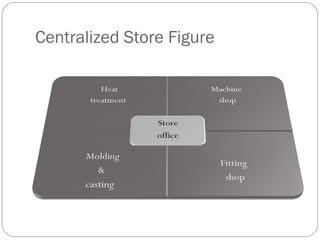 Centralized Store Figure
 