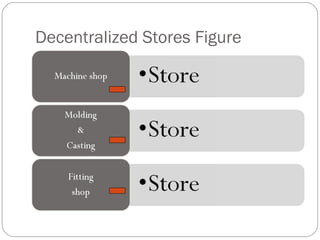 Decentralized Stores Figure
 