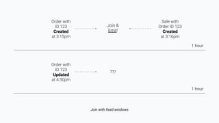 Join with ﬁxed windows
Sale with
Order ID 123
Created
at 3:16pm
Order with
ID 123
Created
at 3:15pm
1 hour
Join &
Emit!
Order with
ID 123
Updated
at 4:30pm
1 hour
???
 