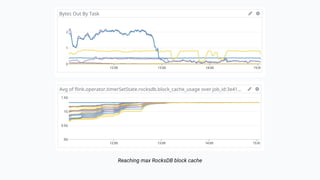 Reaching max RocksDB block cache
 