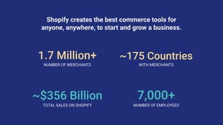 1.7 Million+
NUMBER OF MERCHANTS
Shopify creates the best commerce tools for
anyone, anywhere, to start and grow a busines...