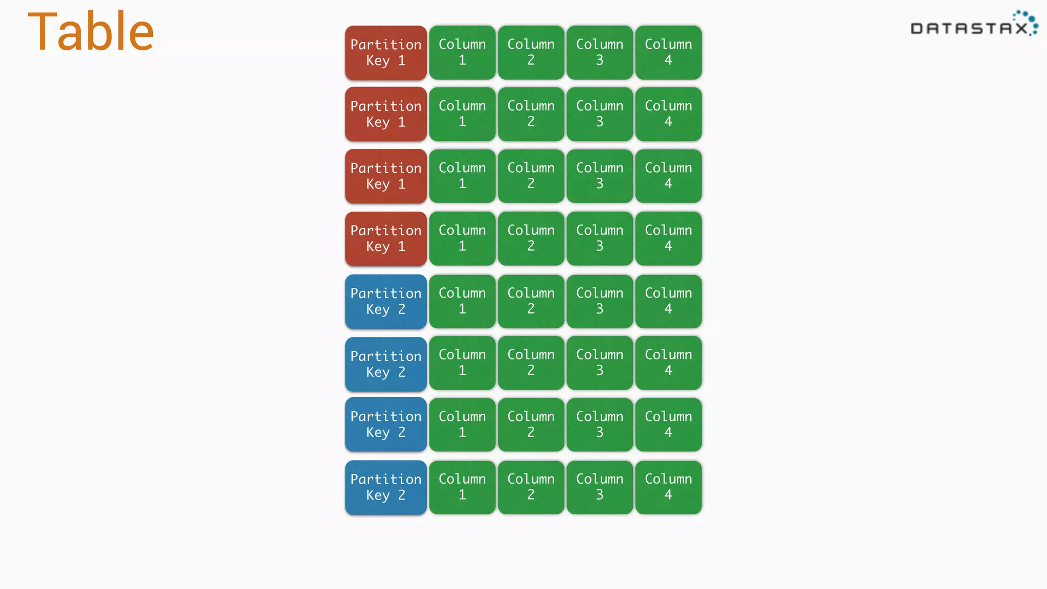 Table Column
1
Partition
Key 1
Column
2
Column
3
Column
4
Column
1
Partition
Key 1
Column
2
Column
3
Column
4
Column
1
Partition
Key 1
Column
2
Column
3
Column
4
Column
1
Partition
Key 1
Column
2
Column
3
Column
4
Column
1
Partition
Key 2
Column
2
Column
3
Column
4
Column
1
Column
2
Column
3
Column
4
Column
1
Column
2
Column
3
Column
4
Column
1
Column
2
Column
3
Column
4
Partition
Key 2
Partition
Key 2
Partition
Key 2
 