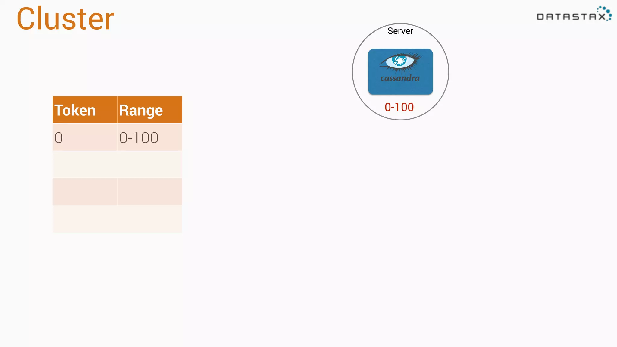 Cluster Server
Token Range
0 0-100
0-100
 
