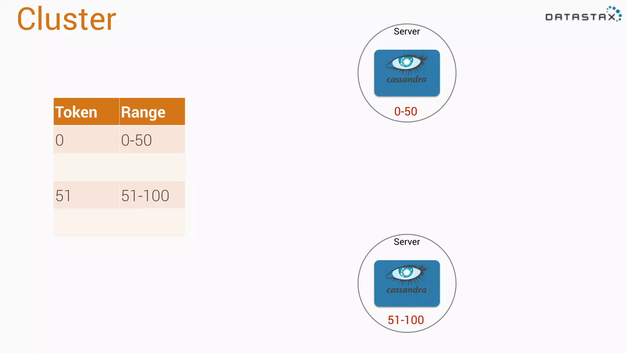 Cluster Server
Token Range
0 0-50
51 51-100
Server
0-50
51-100
 