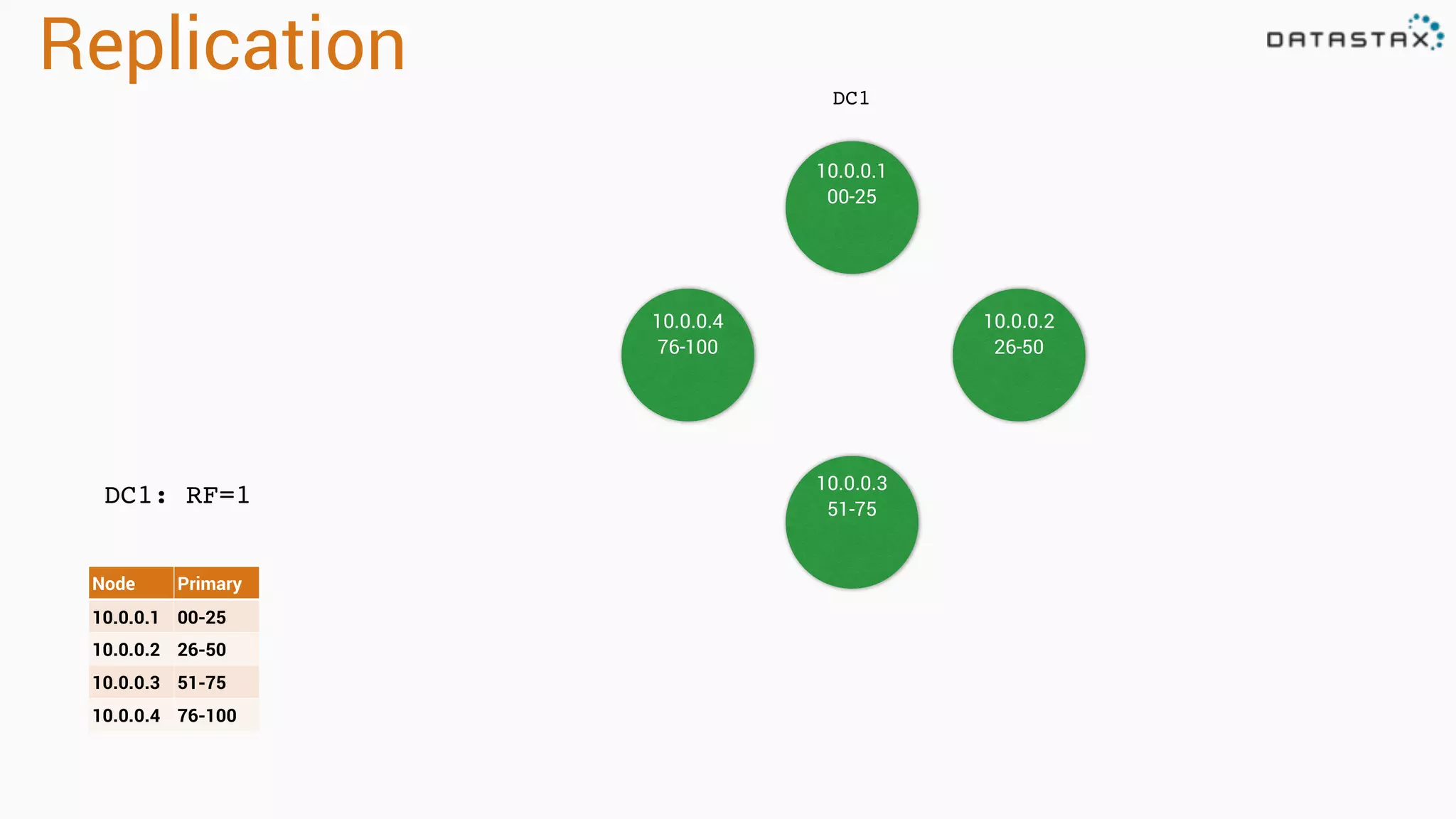 Replication
10.0.0.1
00-25
DC1
DC1: RF=1
Node Primary
10.0.0.1 00-25
10.0.0.2 26-50
10.0.0.3 51-75
10.0.0.4 76-100
10.0.0.1
00-25
10.0.0.4
76-100
10.0.0.2
26-50
10.0.0.3
51-75
 