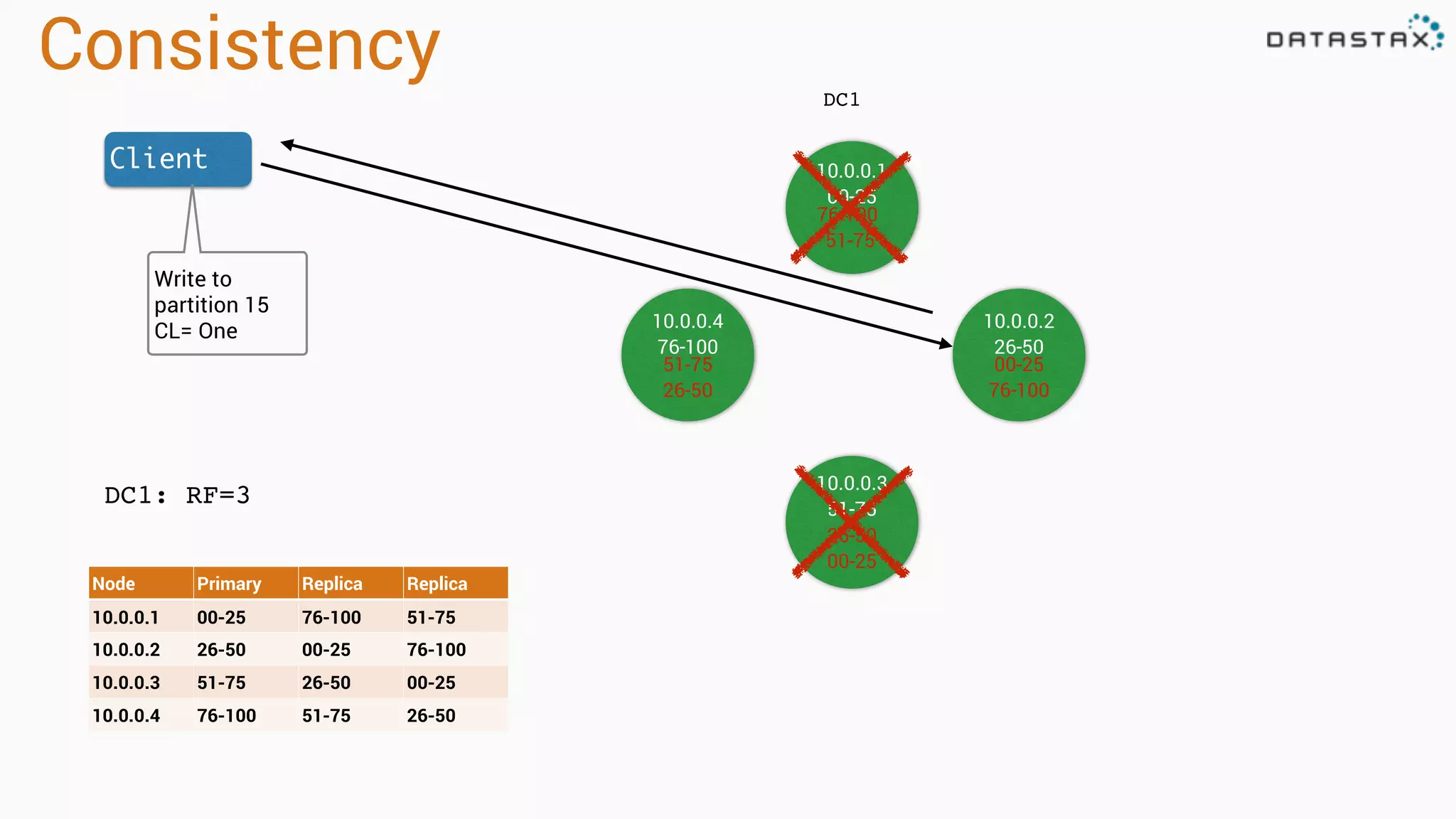 Consistency
DC1
DC1: RF=3
Node Primary Replica Replica
10.0.0.1 00-25 76-100 51-75
10.0.0.2 26-50 00-25 76-100
10.0.0.3 51-75 26-50 00-25
10.0.0.4 76-100 51-75 26-50
10.0.0.1
00-25
10.0.0.4
76-100
10.0.0.2
26-50
10.0.0.3
51-75
76-100
51-75
00-25
76-100
26-50
00-25
51-75
26-50
Client
Write to
partition 15
CL= One
 