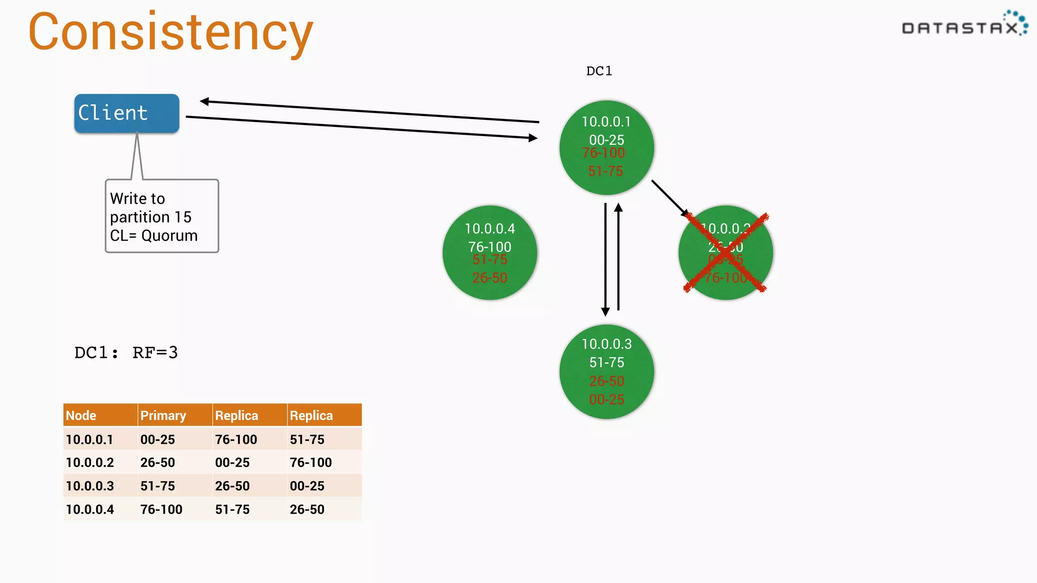 Consistency
DC1
DC1: RF=3
Node Primary Replica Replica
10.0.0.1 00-25 76-100 51-75
10.0.0.2 26-50 00-25 76-100
10.0.0.3 51-75 26-50 00-25
10.0.0.4 76-100 51-75 26-50
10.0.0.1
00-25
10.0.0.4
76-100
10.0.0.2
26-50
10.0.0.3
51-75
76-100
51-75
00-25
76-100
26-50
00-25
51-75
26-50
Client
Write to
partition 15
CL= Quorum
 