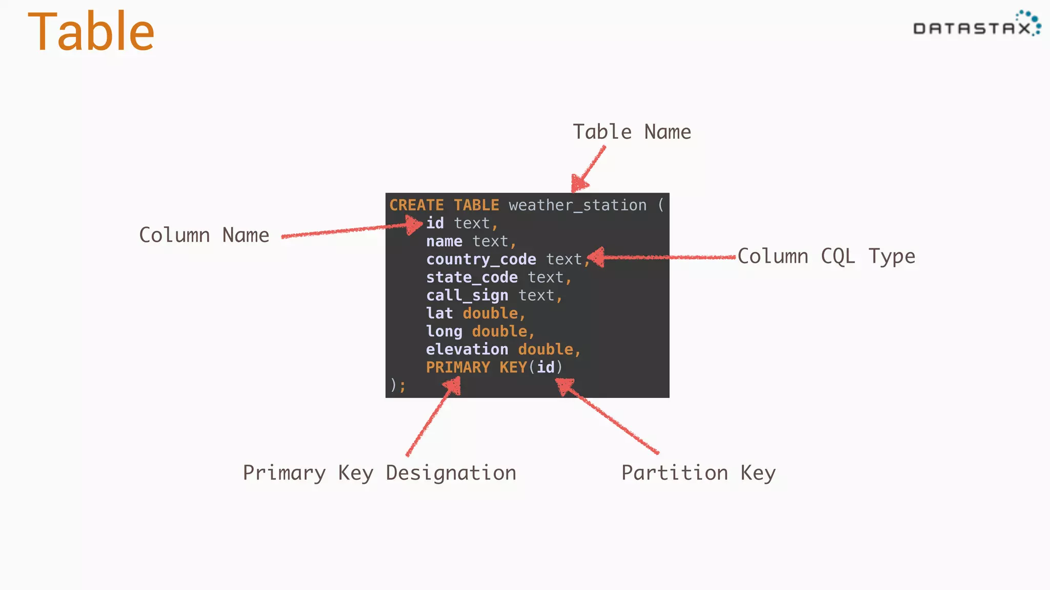 Table
CREATE TABLE weather_station ( 
id text, 
name text, 
country_code text, 
state_code text, 
call_sign text, 
lat double, 
long double, 
elevation double, 
PRIMARY KEY(id) 
);
Table Name
Column Name
Column CQL Type
Primary Key Designation Partition Key
 