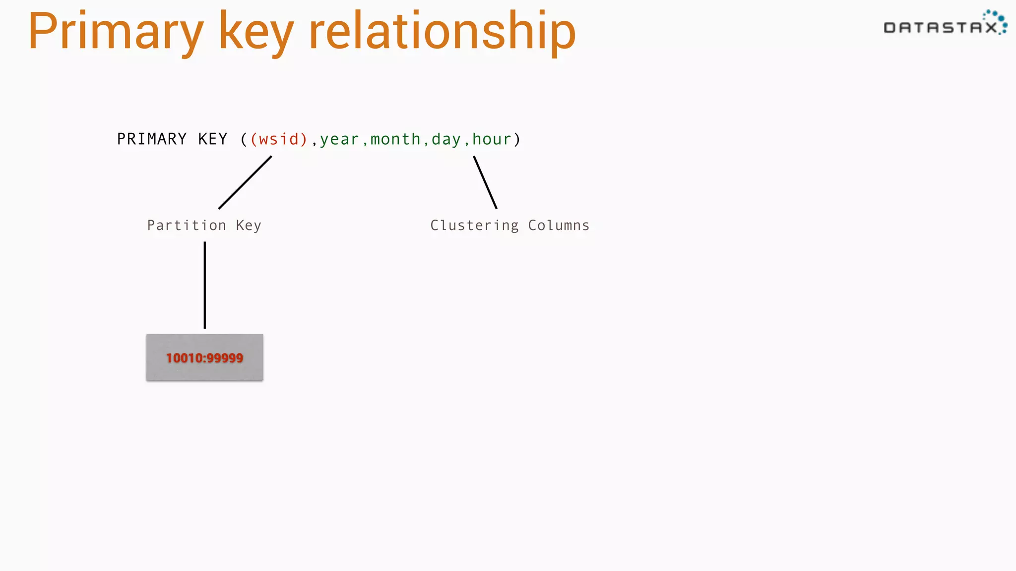 Primary key relationship
Partition Key Clustering Columns
10010:99999
PRIMARY KEY ((wsid),year,month,day,hour)
 