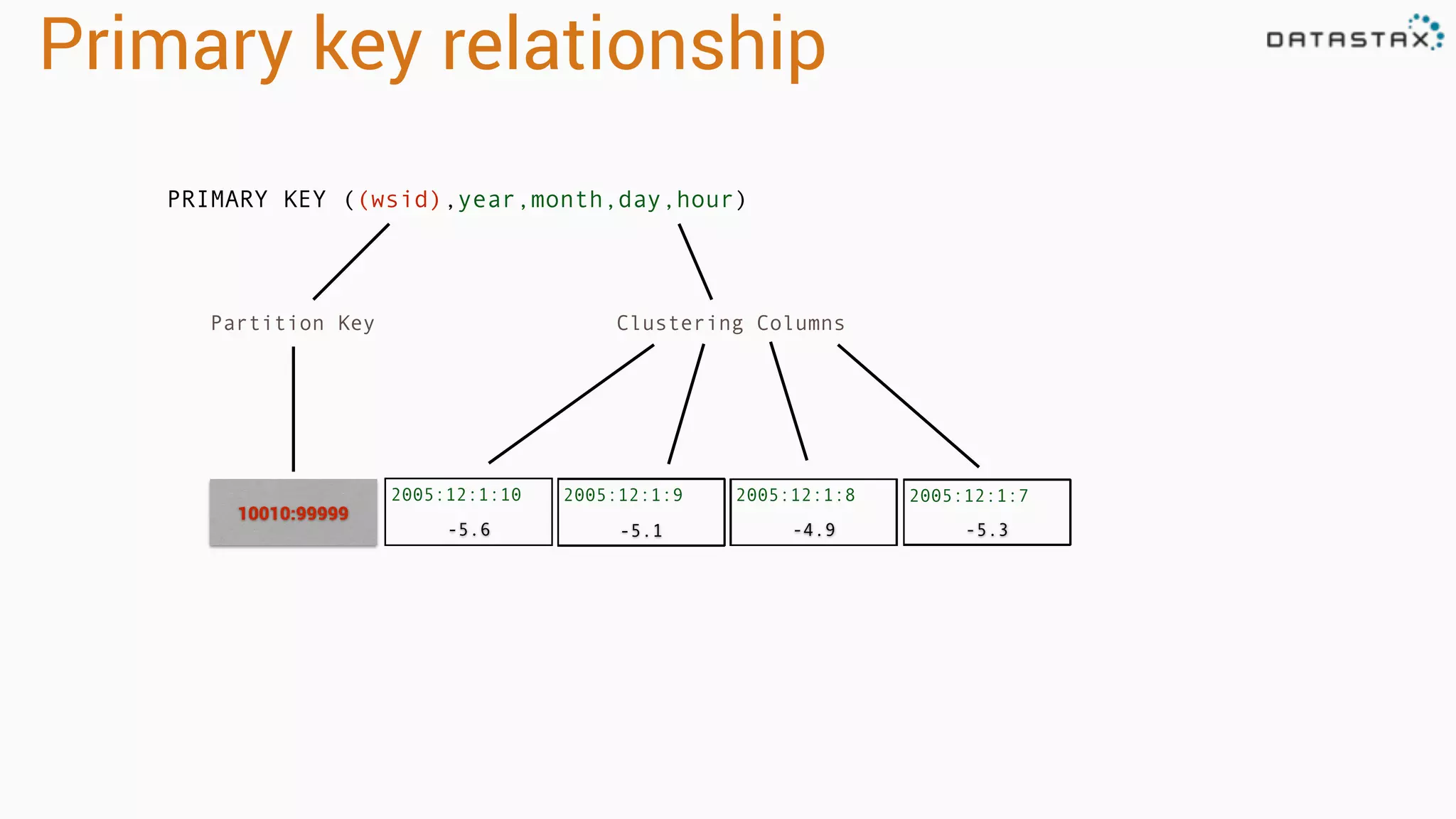 2005:12:1:10
-5.6
Primary key relationship
Partition Key Clustering Columns
10010:99999
-5.3-4.9-5.1
2005:12:1:9 2005:12:1:8 2005:12:1:7
PRIMARY KEY ((wsid),year,month,day,hour)
 