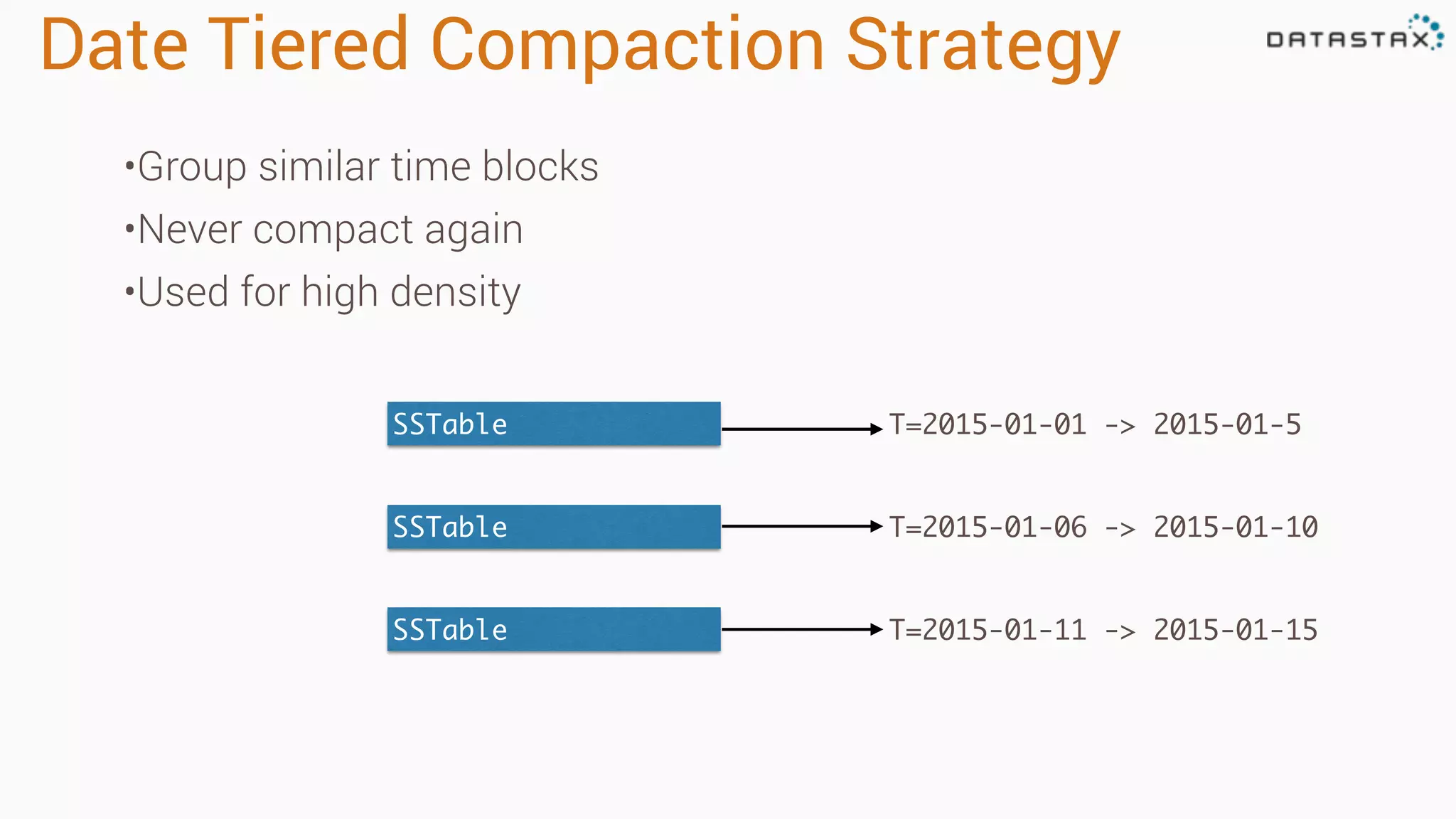Date Tiered Compaction Strategy
•Group similar time blocks
•Never compact again
•Used for high density
SSTable
SSTable
SSTable
T=2015-01-01 -> 2015-01-5
T=2015-01-06 -> 2015-01-10
T=2015-01-11 -> 2015-01-15
 