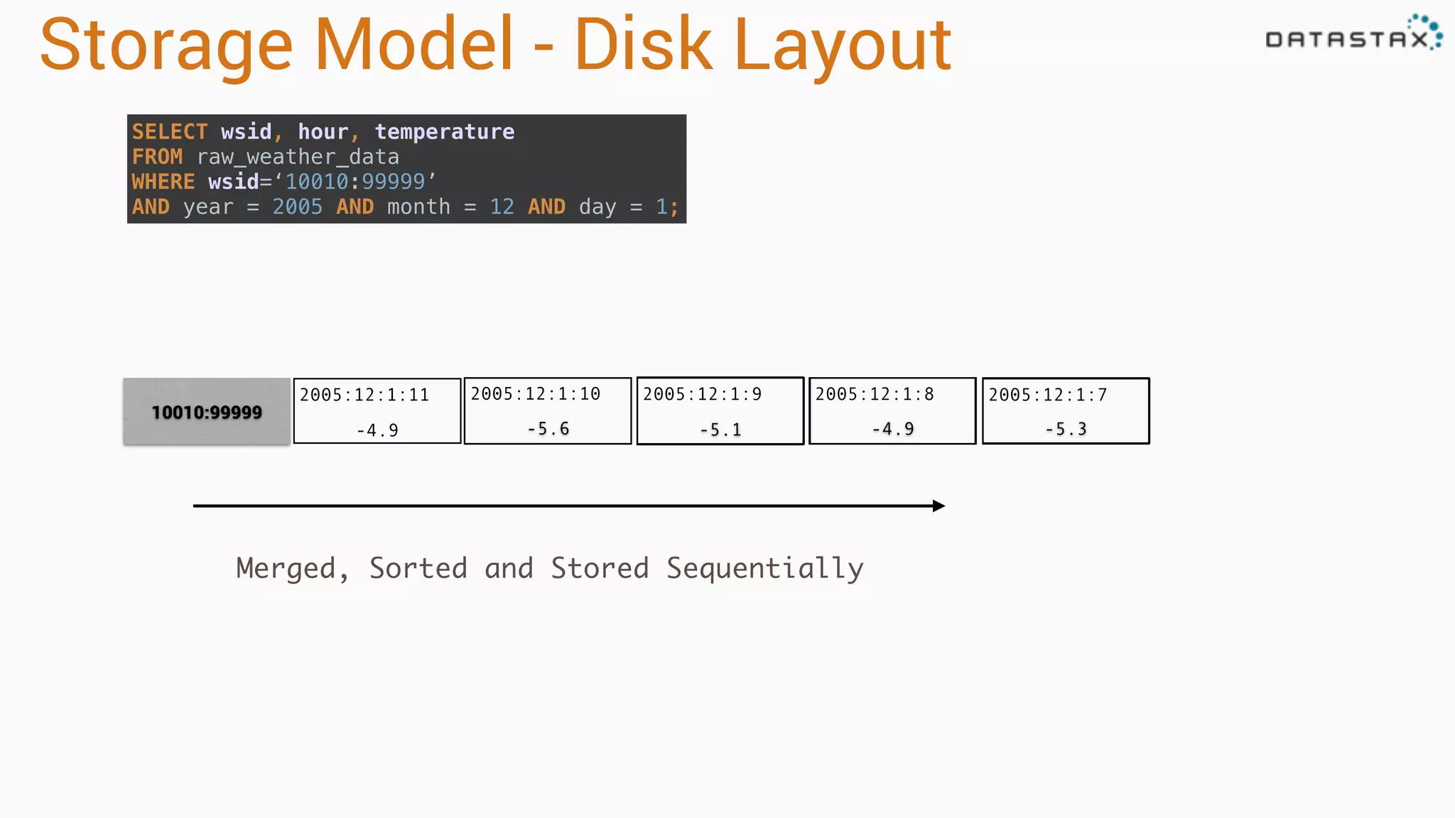 2005:12:1:10
-5.6
2005:12:1:11
-4.9 -5.3-4.9-5.1
Storage Model - Disk Layout
2005:12:1:9 2005:12:1:8
10010:99999
2005:12:1:7
Merged, Sorted and Stored Sequentially
SELECT wsid, hour, temperature 
FROM raw_weather_data 
WHERE wsid=‘10010:99999’ 
AND year = 2005 AND month = 12 AND day = 1;
 