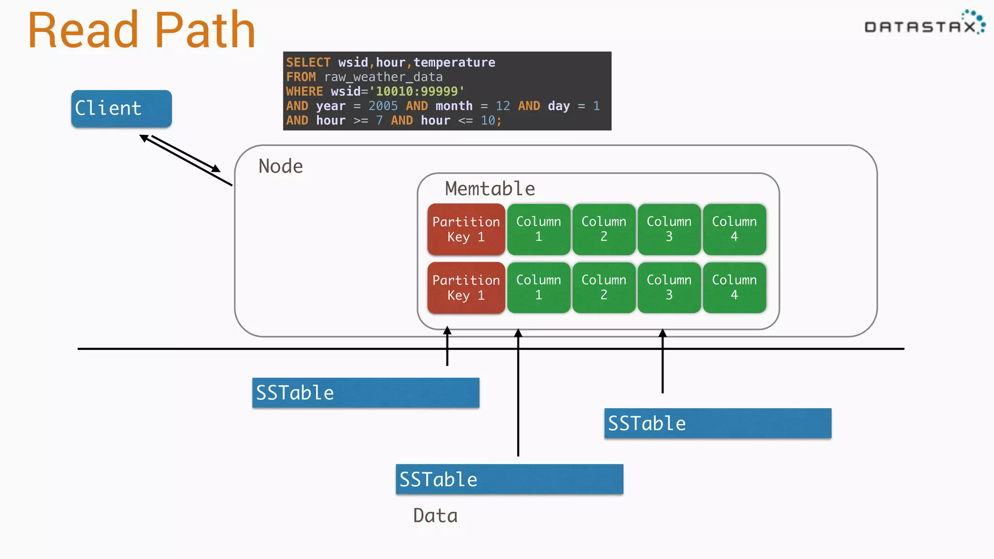 Read Path
Client
Column
1
Partition
Key 1
Column
2
Column
3
Column
4
Column
1
Partition
Key 1
Column
2
Column
3
Column
4
Memtable
SSTable
SSTable
SSTable
Node
Data
SELECT wsid,hour,temperature 
FROM raw_weather_data 
WHERE wsid='10010:99999' 
AND year = 2005 AND month = 12 AND day = 1  
AND hour >= 7 AND hour <= 10;
 