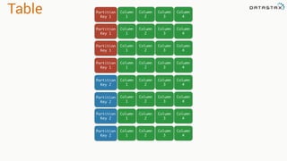 Table Column
1
Partition
Key 1
Column
2
Column
3
Column
4
Column
1
Partition
Key 1
Column
2
Column
3
Column
4
Column
1
Partition
Key 1
Column
2
Column
3
Column
4
Column
1
Partition
Key 1
Column
2
Column
3
Column
4
Column
1
Partition
Key 2
Column
2
Column
3
Column
4
Column
1
Column
2
Column
3
Column
4
Column
1
Column
2
Column
3
Column
4
Column
1
Column
2
Column
3
Column
4
Partition
Key 2
Partition
Key 2
Partition
Key 2
 