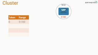 Cluster Server
Token Range
0 0-100
0-100
 