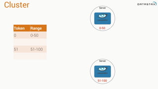 Cluster Server
Token Range
0 0-50
51 51-100
Server
0-50
51-100
 