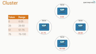 Cluster Server
Token Range
0 0-25
26 26-50
51 51-75
76 76-100
Server
ServerServer
0-25
76-100
26-5051-75
 