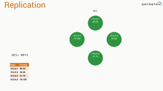 Replication
10.0.0.1
00-25
DC1
DC1: RF=1
Node Primary
10.0.0.1 00-25
10.0.0.2 26-50
10.0.0.3 51-75
10.0.0.4 76-100
10.0.0.1
00-25
10.0.0.4
76-100
10.0.0.2
26-50
10.0.0.3
51-75
 