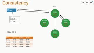 Consistency
DC1
DC1: RF=3
Node Primary Replica Replica
10.0.0.1 00-25 76-100 51-75
10.0.0.2 26-50 00-25 76-100
10.0.0.3 51-75 26-50 00-25
10.0.0.4 76-100 51-75 26-50
10.0.0.1
00-25
10.0.0.4
76-100
10.0.0.2
26-50
10.0.0.3
51-75
76-100
51-75
00-25
76-100
26-50
00-25
51-75
26-50
Client
Write to
partition 15
CL= One
 