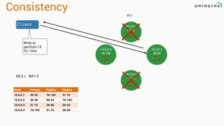 Consistency
DC1
DC1: RF=3
Node Primary Replica Replica
10.0.0.1 00-25 76-100 51-75
10.0.0.2 26-50 00-25 76-100
10.0.0.3 51-75 26-50 00-25
10.0.0.4 76-100 51-75 26-50
10.0.0.1
00-25
10.0.0.4
76-100
10.0.0.2
26-50
10.0.0.3
51-75
76-100
51-75
00-25
76-100
26-50
00-25
51-75
26-50
Client
Write to
partition 15
CL= One
 