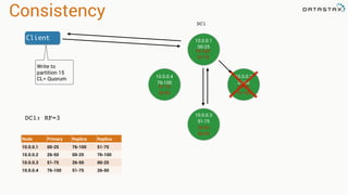 Consistency
DC1
DC1: RF=3
Node Primary Replica Replica
10.0.0.1 00-25 76-100 51-75
10.0.0.2 26-50 00-25 76-100
10.0.0.3 51-75 26-50 00-25
10.0.0.4 76-100 51-75 26-50
10.0.0.1
00-25
10.0.0.4
76-100
10.0.0.2
26-50
10.0.0.3
51-75
76-100
51-75
00-25
76-100
26-50
00-25
51-75
26-50
Client
Write to
partition 15
CL= Quorum
 
