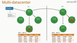 Multi-datacenter
DC1
DC1: RF=3
Node Primary Replica Replica
10.0.0.1 00-25 76-100 51-75
10.0.0.2 26-50 00-25 76-100
10.0.0.3 51-75 26-50 00-25
10.0.0.4 76-100 51-75 26-50
10.0.0.1
00-25
10.0.0.4
76-100
10.0.0.2
26-50
10.0.0.3
51-75
76-100
51-75
00-25
76-100
26-50
00-25
51-75
26-50
Client
Write to
partition 15
DC2
10.1.0.1
00-25
10.1.0.4
76-100
10.1.0.2
26-50
10.1.0.3
51-75
76-100
51-75
00-25
76-100
26-50
00-25
51-75
26-50
Node Primary Replica Replica
10.0.0.1 00-25 76-100 51-75
10.0.0.2 26-50 00-25 76-100
10.0.0.3 51-75 26-50 00-25
10.0.0.4 76-100 51-75 26-50
DC2: RF=3
 