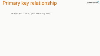 Primary key relationship
PRIMARY KEY ((wsid),year,month,day,hour)
 