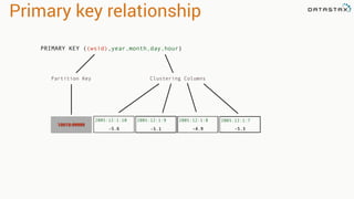 2005:12:1:10
-5.6
Primary key relationship
Partition Key Clustering Columns
10010:99999
-5.3-4.9-5.1
2005:12:1:9 2005:12:1:8 2005:12:1:7
PRIMARY KEY ((wsid),year,month,day,hour)
 