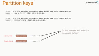 Partition keys
10010:99999 Murmur3 Hash Token = 15
722266:13850 Murmur3 Hash Token = 77
For this example, let’s make it a
reasonable number
INSERT INTO raw_weather_data(wsid,year,month,day,hour,temperature)
VALUES (‘10010:99999’,2005,12,1,7,-5.6);
INSERT INTO raw_weather_data(wsid,year,month,day,hour,temperature)
VALUES (‘722266:13850’,2005,12,1,7,-5.6);
 