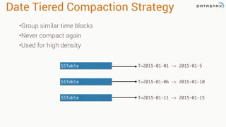 Date Tiered Compaction Strategy
•Group similar time blocks
•Never compact again
•Used for high density
SSTable
SSTable
SSTable
T=2015-01-01 -> 2015-01-5
T=2015-01-06 -> 2015-01-10
T=2015-01-11 -> 2015-01-15
 