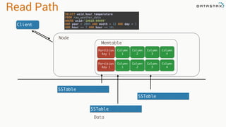 Read Path
Client
Column
1
Partition
Key 1
Column
2
Column
3
Column
4
Column
1
Partition
Key 1
Column
2
Column
3
Column
4
Memtable
SSTable
SSTable
SSTable
Node
Data
SELECT wsid,hour,temperature 
FROM raw_weather_data 
WHERE wsid='10010:99999' 
AND year = 2005 AND month = 12 AND day = 1  
AND hour >= 7 AND hour <= 10;
 