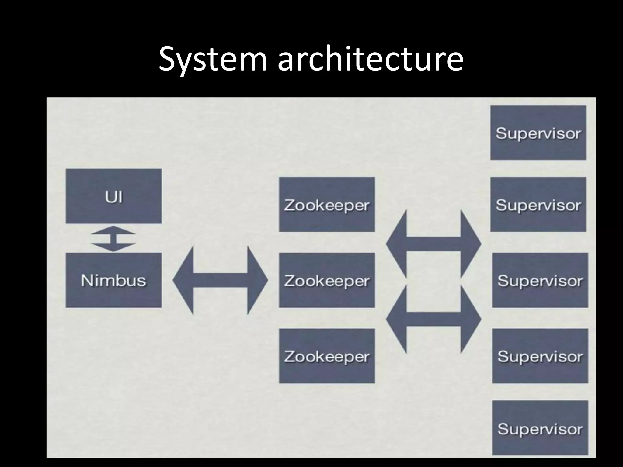 System architecture
 