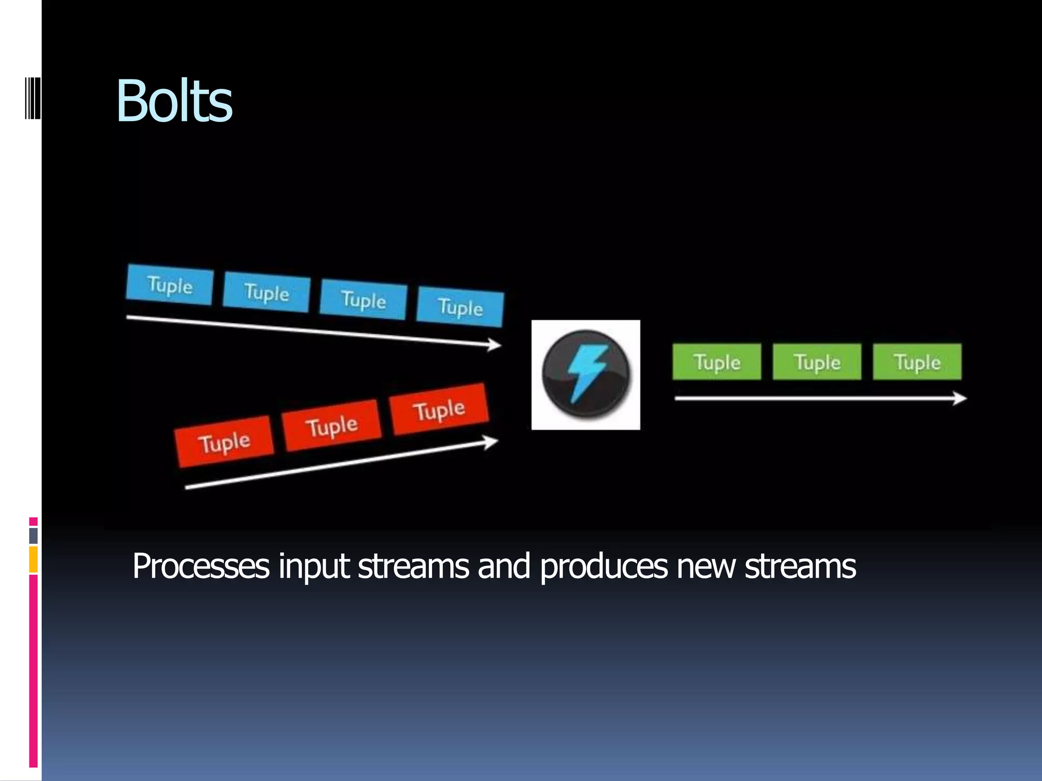Bolts
Processes input streams and produces new streams
 