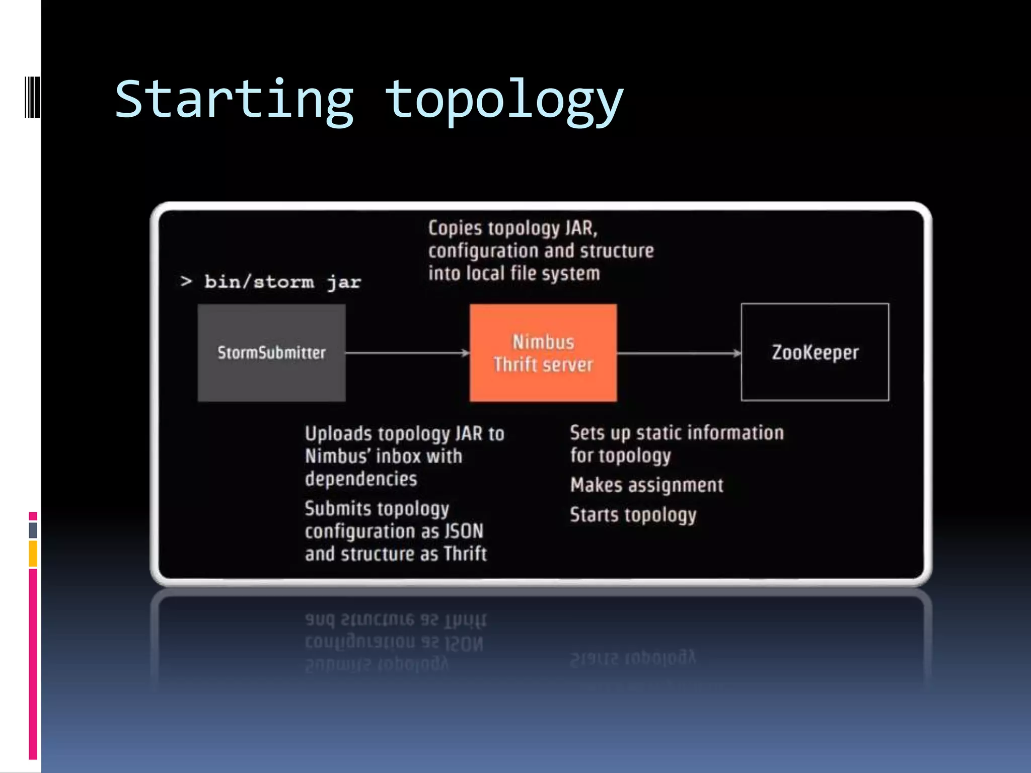 Starting topology
 