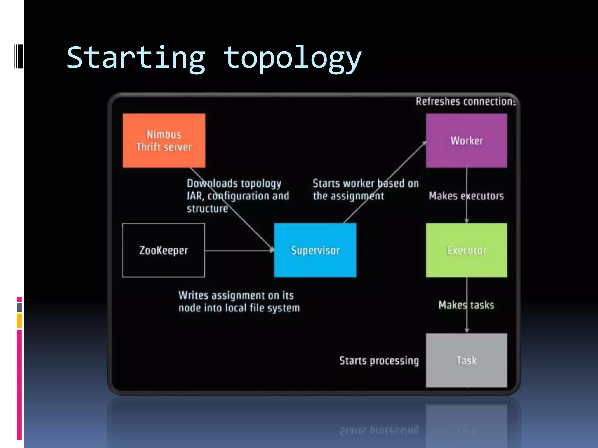 Starting topology
 
