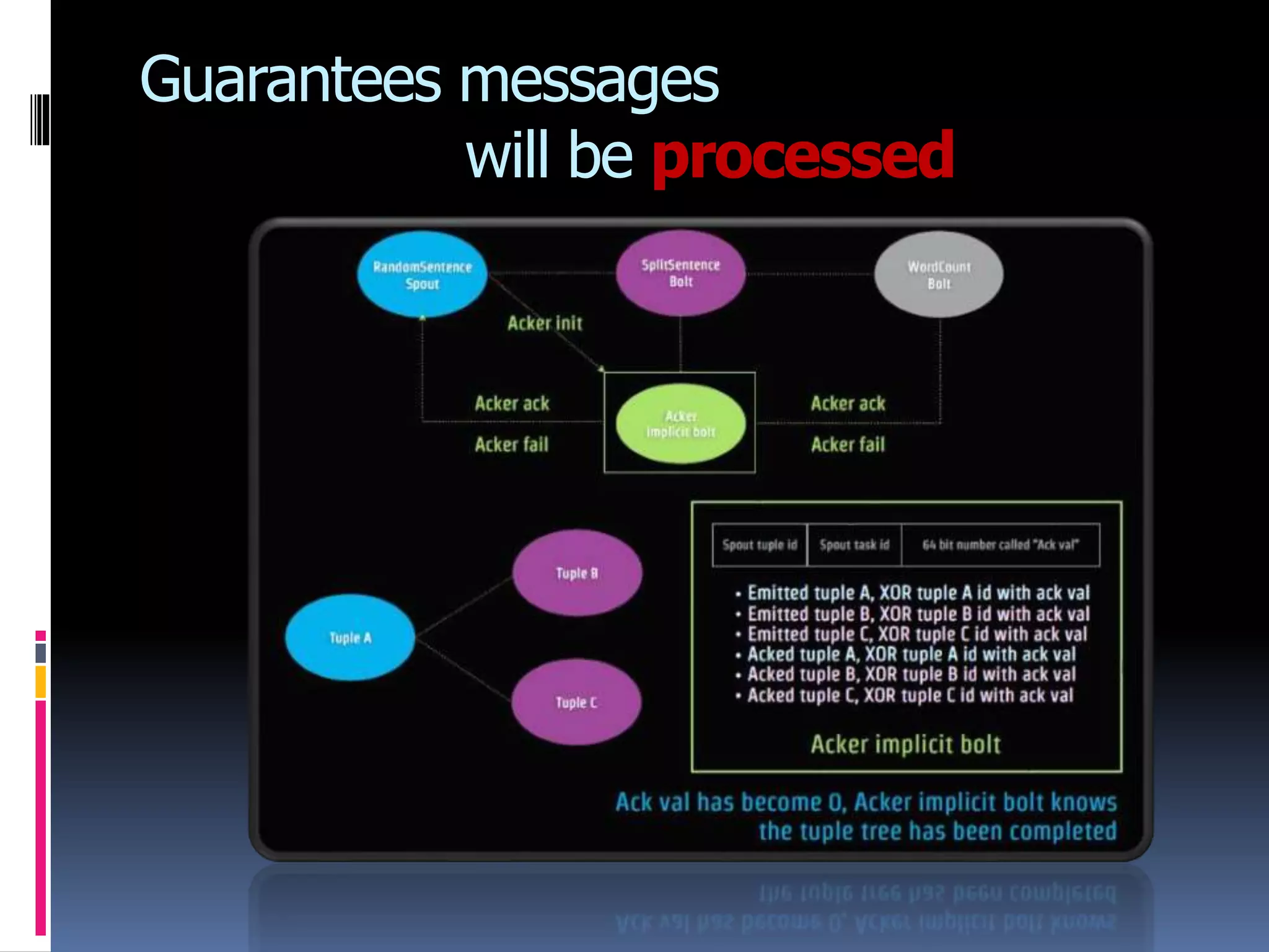 Guarantees messages
will be processed
 