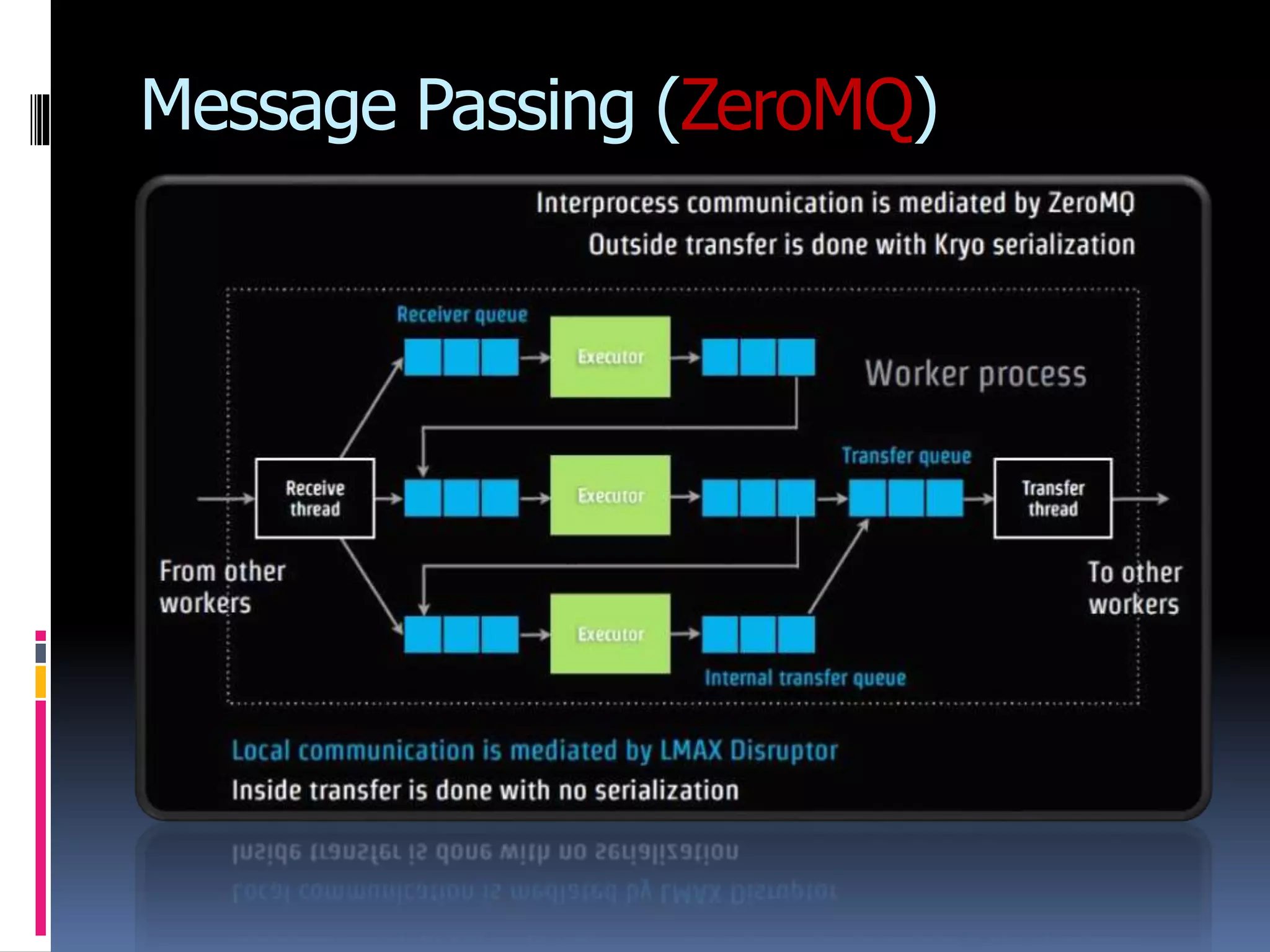 Message Passing (ZeroMQ)
 