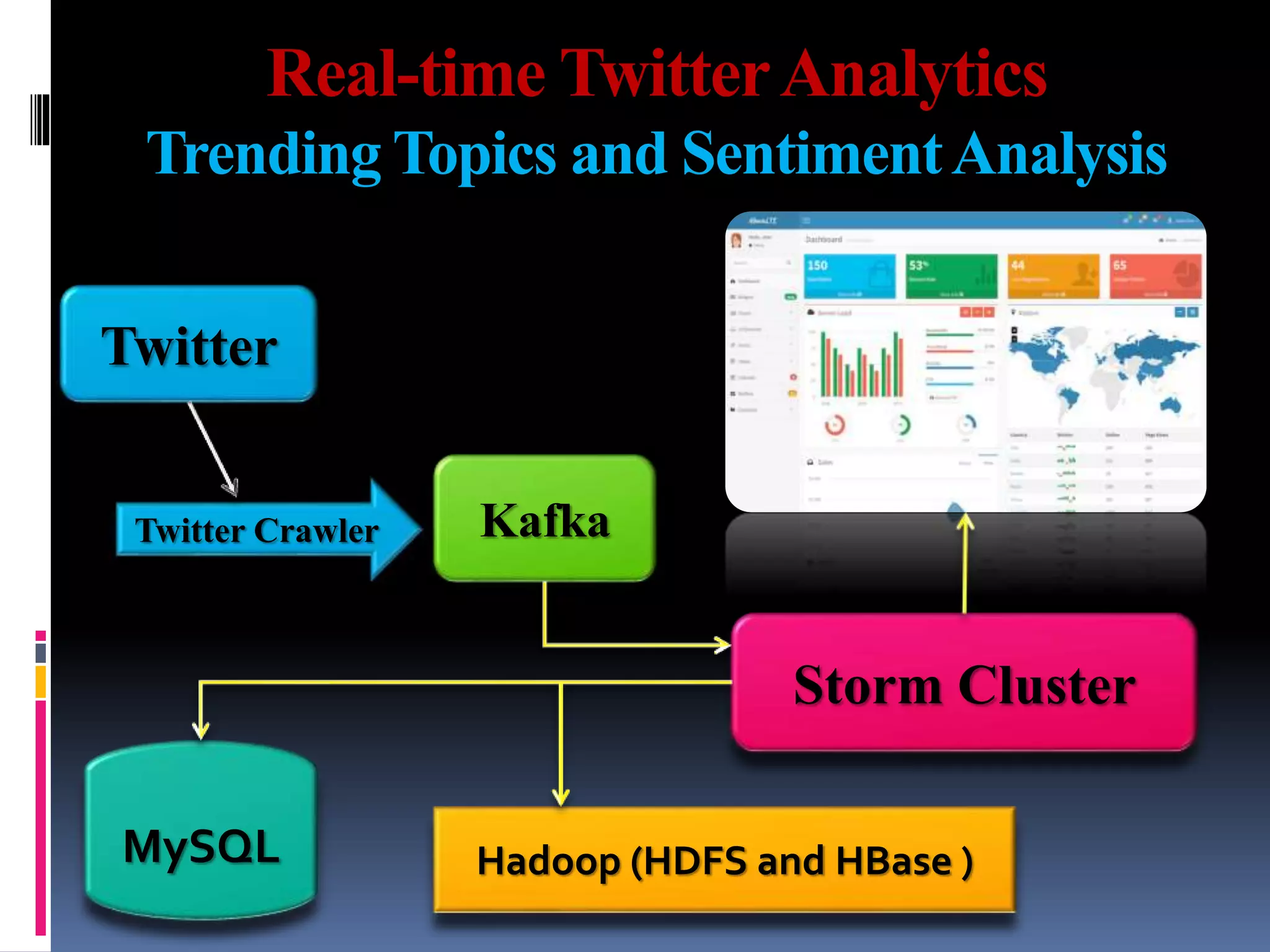 Real-time TwitterAnalytics
Trending Topics and SentimentAnalysis
Twitter
MySQL
Kafka
Storm Cluster
Hadoop (HDFS and HBase )
Twitter Crawler
 