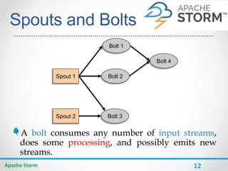 12
Spouts and Bolts
A bolt consumes any number of input streams,
does some processing, and possibly emits new
streams.
Apache Storm
Spout 2 Bolt 3
Bolt 2
Bolt 4
Bolt 1
Spout 1
 
