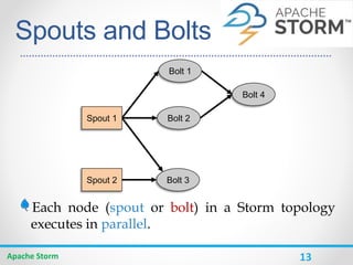 13
Spouts and Bolts
Each node (spout or bolt) in a Storm topology
executes in parallel.
Apache Storm
Spout 2 Bolt 3
Bolt 2
Bolt 4
Bolt 1
Spout 1
 