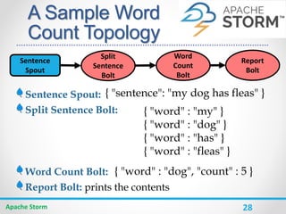 28
A Sample Word
Count Topology
Sentence Spout:
Split Sentence Bolt:
Word Count Bolt:
Report Bolt: prints the contents
Apache Storm
{ "sentence": "my dog has fleas" }
{ "word" : "my" }
{ "word" : "dog" }
{ "word" : "has" }
{ "word" : "fleas" }
{ "word" : "dog", "count" : 5 }
Sentence
Spout
Split
Sentence
Bolt
Word
Count
Bolt
Report
Bolt
 