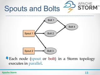 13
Spouts and Bolts
Each node (spout or bolt) in a Storm topology
executes in parallel.
Apache Storm
Spout 2 Bolt 3
Bolt 2...
