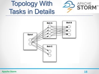 18
Topology With
Tasks in Details
Apache Storm
 