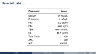 Relevant Labs …
Parameter Value
Sodium 134 mEq/L
Potassium 4 mEq/L
FT3 9.2 pg/ml
FT4 4.05 ng/dl
TSH <0.01 mIU/L
Hb 10.1 gm/dl
Total Count 1400
ANC 560
ALT 45 IU/L
Karthik Thyroid Storm December 6, 2020 5 / 46
 