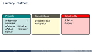 Summary-Treatment
Principle
øProduction :
MMI/PTU
øRelease : Li / Iodine
øAction : Steroid/β
blocker
Complications
Supportive care
Anticipation
Deﬁnitive Rx
Ablation
Surgery
Karthik Thyroid Storm December 6, 2020 45 / 46
 